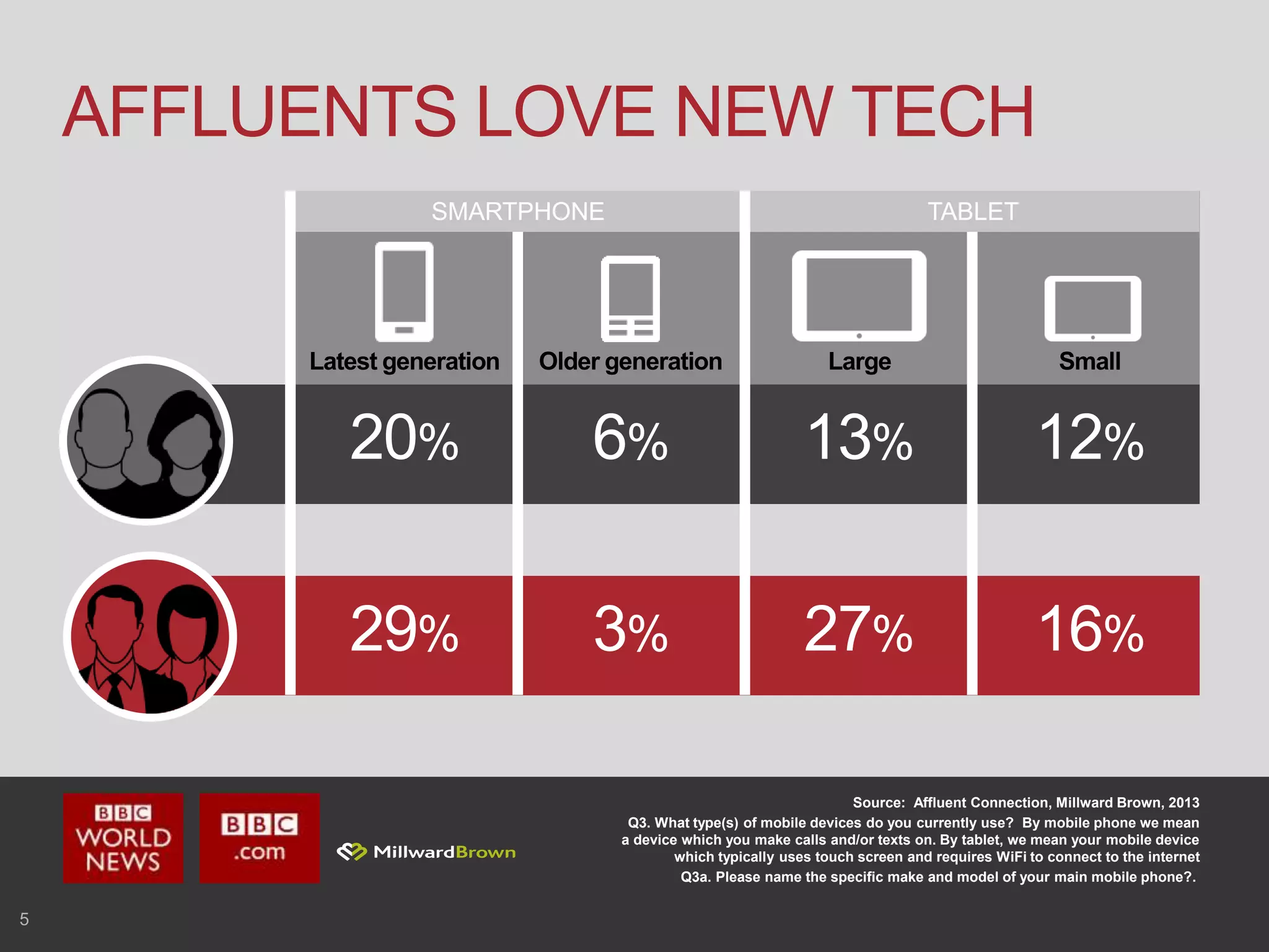 5
AFFLUENTS LOVE NEW TECH
Source: Affluent Connection, Millward Brown, 2013
Q3. What type(s) of mobile devices do you currently use? By mobile phone we mean
a device which you make calls and/or texts on. By tablet, we mean your mobile device
which typically uses touch screen and requires WiFi to connect to the internet
Q3a. Please name the specific make and model of your main mobile phone?.
20%
Latest generation
6%
Older generation
13% 12%
29% 3% 27% 16%
Large Small
SMARTPHONE TABLET
 