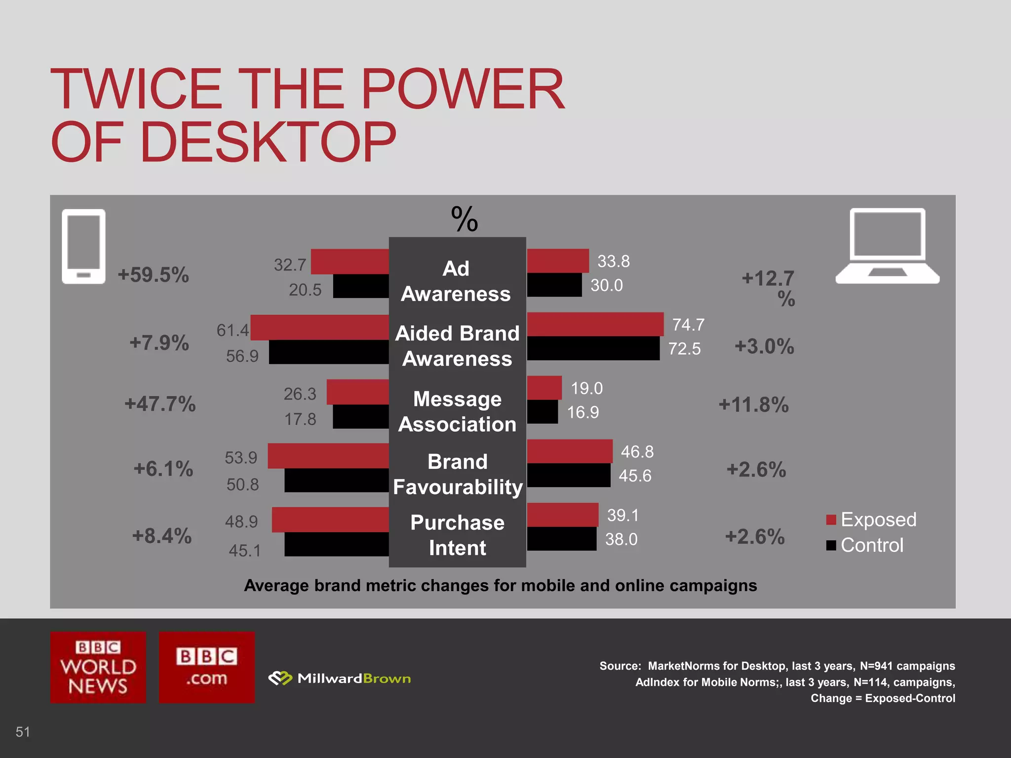 38.0
45.6
16.9
72.5
30.0
39.1
46.8
19.0
74.7
33.8
Exposed
Control
Aided Brand
Awareness
Brand
Favourability
Purchase
Intent
+7.9%
+59.5%
+47.7%
Ad
Awareness
Message
Association
+6.1%
+8.4%
32.7
20.5
53.9
61.4
17.8
26.3
56.9
48.9
50.8
45.1
+12.7
%
+3.0%
+11.8%
+2.6%
+2.6%
%
51
TWICE THE POWER
OF DESKTOP
Source: MarketNorms for Desktop, last 3 years, N=941 campaigns
AdIndex for Mobile Norms;, last 3 years, N=114, campaigns,
Change = Exposed-Control
Average brand metric changes for mobile and online campaigns
 