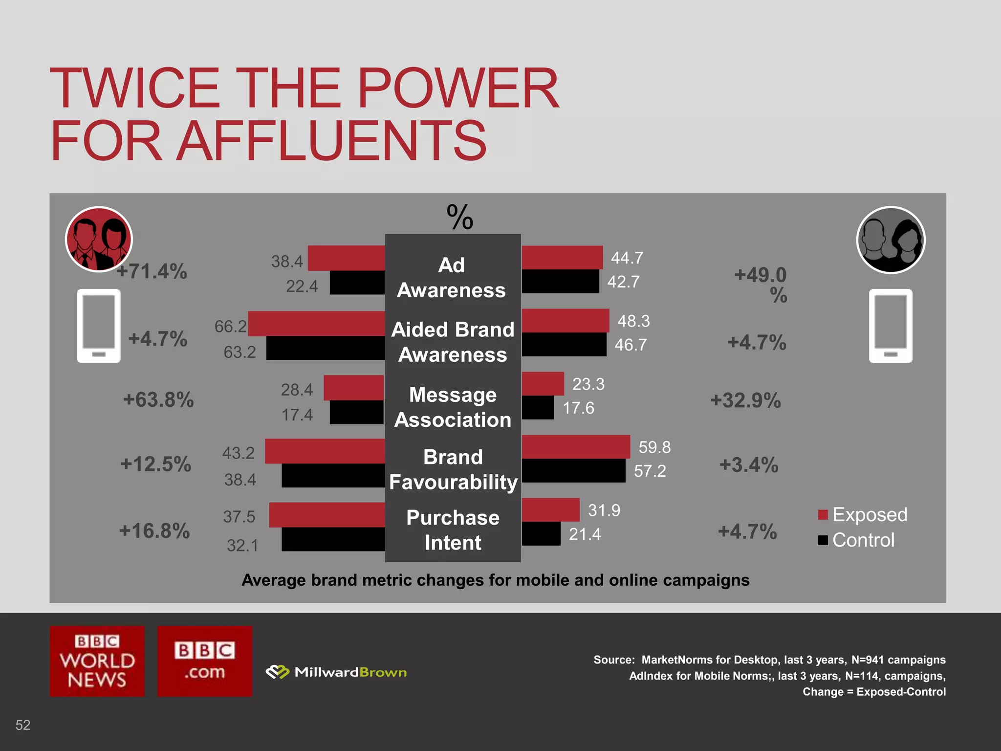 %
52
TWICE THE POWER
FOR AFFLUENTS
Source: MarketNorms for Desktop, last 3 years, N=941 campaigns
AdIndex for Mobile Norms;, last 3 years, N=114, campaigns,
Change = Exposed-Control
Average brand metric changes for mobile and online campaigns
21.4
57.2
17.6
46.7
42.7
31.9
59.8
23.3
48.3
44.7
Exposed
Control
Aided Brand
Awareness
Brand
Favourability
Purchase
Intent
+4.7%
+71.4%
+63.8%
Ad
Awareness
Message
Association
+12.5%
+16.8%
38.4
22.4
43.2
66.2
17.4
28.4
63.2
37.5
38.4
32.1
+49.0
%
+4.7%
+32.9%
+3.4%
+4.7%
 