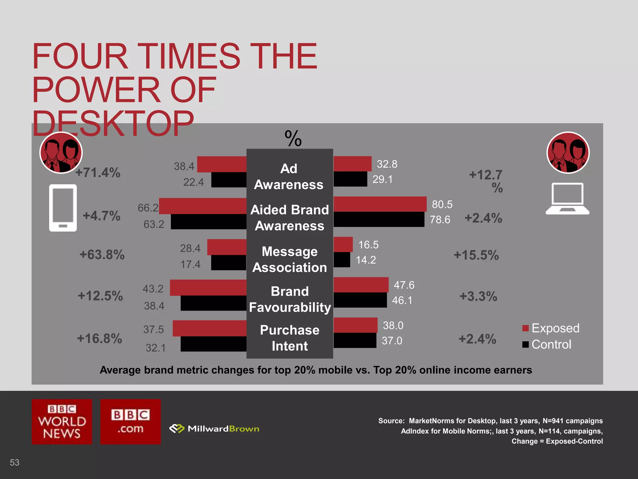 37.0
46.1
14.2
78.6
29.1
38.0
47.6
16.5
80.5
32.8
Exposed
Control
%
53
FOUR TIMES THE
POWER OF
DESKTOP
Source: MarketNorms for Desktop, last 3 years, N=941 campaigns
AdIndex for Mobile Norms;, last 3 years, N=114, campaigns,
Change = Exposed-Control
Average brand metric changes for top 20% mobile vs. Top 20% online income earners
Aided Brand
Awareness
Brand
Favourability
Purchase
Intent
+4.7%
+71.4%
+63.8%
Ad
Awareness
Message
Association
+12.5%
+16.8%
38.4
22.4
43.2
66.2
17.4
28.4
63.2
37.5
38.4
32.1
+12.7
%
+2.4%
+15.5%
+3.3%
+2.4%
 