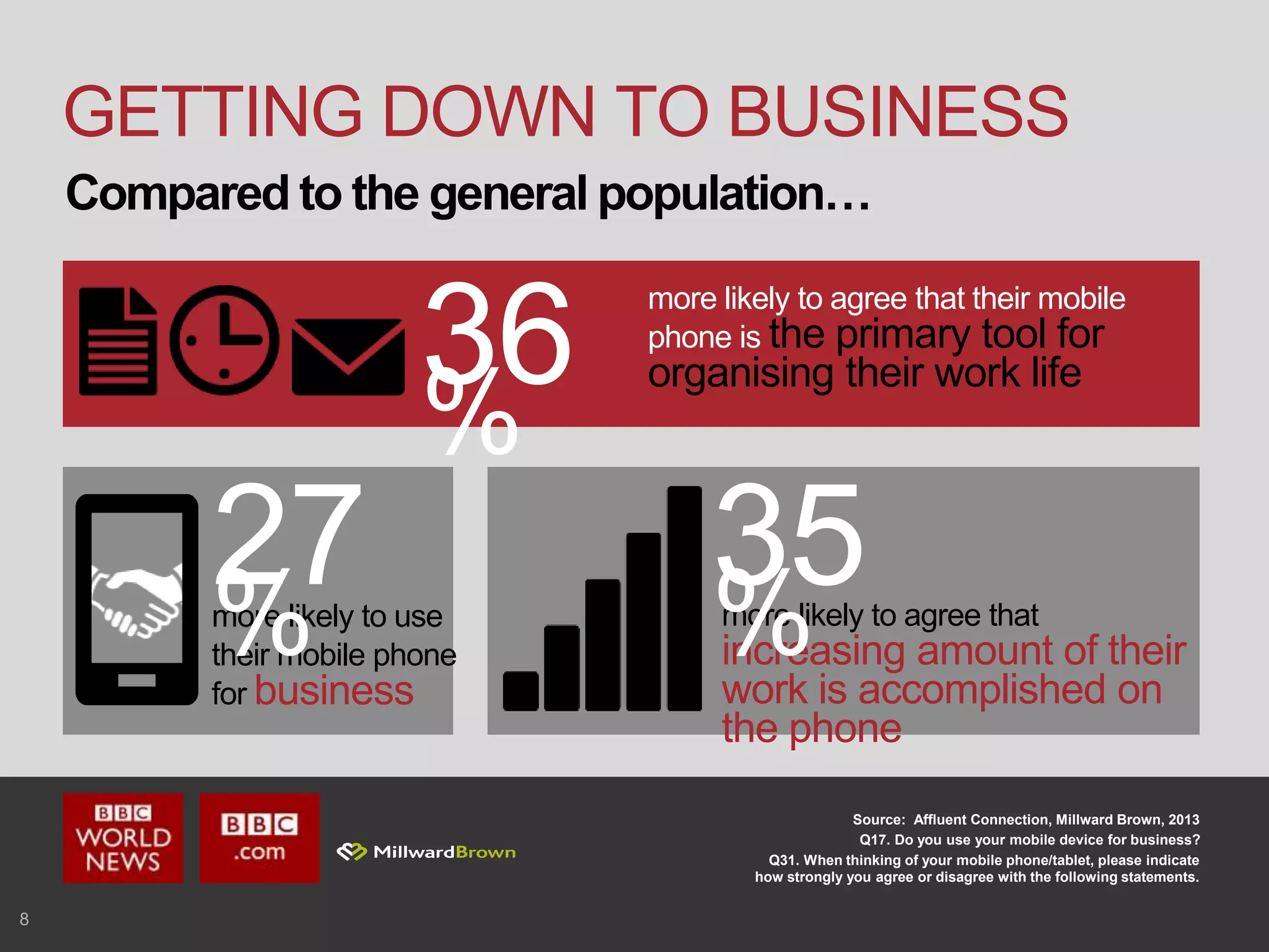8
GETTING DOWN TO BUSINESS
Source: Affluent Connection, Millward Brown, 2013
Q17. Do you use your mobile device for business?
Q31. When thinking of your mobile phone/tablet, please indicate
how strongly you agree or disagree with the following statements.
Compared to the general population…
more likely to use
their mobile phone
for business
27%
more likely to agree that their mobile
phone is the primary tool for
organising their work life36%
more likely to agree that
increasing amount of their
work is accomplished on
the phone
35%
 