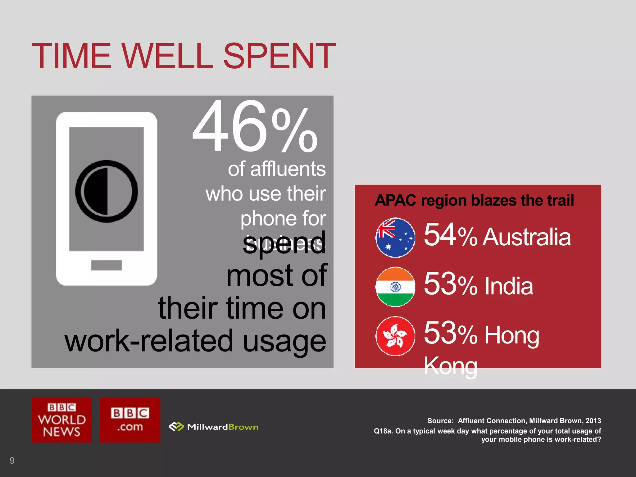 9
TIME WELL SPENT
Source: Affluent Connection, Millward Brown, 2013
Q18a. On a typical week day what percentage of your total usage of
your mobile phone is work-related?
46%of affluents
who use their
phone for
business
APAC region blazes the trail
53% India
54%Australia
53% Hong
Kong
spend
most of
their time on
work-related usage
 