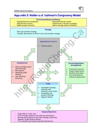 Baldwin Bicycle Company

    Appendix 2: Nadler and Tushman’s Congruency Model
    Appen
        ndix 2: Nadler and Tu
                        n ushman’s Congruency Model
                                      Enviironment/Resources/Hiiistory
                                       Env ronment/Resources/H s tory
                                       Environment/Resources/H story
    -       Established brand recognition                - Depressed bicycle market
    -       High barriers to entry                       - Experienced (~40 years) company
    -       Medial product diversity                     - Above-average product reliability

                                                   Sttrategy
                                                   Strategy
                                                   S rategy
    -       Best-cost provider strategy




                                                                                      a
    -       Consider alternatives to Porter’s low-cost provider strategy




                                                               C
                                              Organiizatiionall Cullture
                                              Organ zat ona Cu ture




                                                            g.
                                              Organizational Culture

                                          •     Formal culture




                                                          un
                                                        he
                C
            Competenciies
            Competenc es
            Competencies                                                          Formall Organiizatiion
                                                                                  Forma Organ zat on
                                                                                  Formal Organization
                                                                                     Arrangements
                                                                                     Arrangements
                                                                                     Arrangements
              in

•       Above-average bicycle
        manufacturing                                                         •    Functional structure
•       Mid-capacity                                                          •
            ob


                                                                                   Project-based teams
•       Operating under                                                       •    Flexible work teams
        capacity                                                              •    Not constrained by
•       Low operating                                                              collective agreements
           R



        efficiency
       ://




                                                       Tasks
                                                       Tasks
                                                       Tasks

                                         •      Investigate strategic
    tp




                                                alliances with
                                                alternate retail chains
                                         •      Investigate new
ht




                                                product offerings
                                         •      Segment Market




                                               Outputs/Objjectiives
                                               Outputs/Obje ct ves
                                               Outputs/Ob ectives
        -    Target ROI of 15 per cent
        -    Form strategic alliances with alternate distributors
        -    Develop new products in-line with strategic objectives
        -    Segment-Target-Position Market
        -    Try to identify and exploit operating efficiencies
 