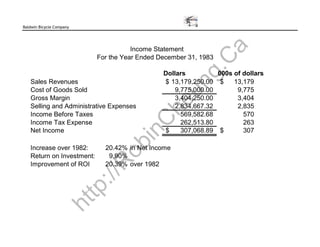 Baldwin Bicycle Company




                                      Income Statement




                                                                  a
                           For the Year Ended December 31, 1983




                                                    C
                                                 g.
                                               Dollars          000s of dollars
   Sales Revenues                              $ 13,179,250.00 $     13,179




                                              un
   Cost of Goods Sold                              9,775,000.00       9,775
   Gross Margin                                    3,404,250.00       3,404




                                            he
   Selling and Administrative Expenses             2,834,667.32       2,835
   Income Before Taxes                               569,582.68         570




                                         C
   Income Tax Expense                                262,513.80         263
   Net Income                                  $     307,068.89 $       307


                                     in
                               ob
   Increase over 1982:       20.42% in Net Income
   Return on Investment:      9.90%
                             R
   Improvement of ROI        20.39% over 1982
                          ://
                          tp
                 ht
 