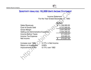 Baldwin Bicycle Company


                     SENSIITIIVIITY ANALYSIIS: 10,000 UNIITS IINCOME STATEMENT
                     SENS T V TY ANALYS S: 10,000 UN TS NCOME STATEMENT




                                                                            a
                                                                C
                                                             Income Statement
                                                  For the Year Ended December 31, 1983




                                                             g.
                                                                      Dollars




                                                          un
                          Sales Revenues                              $ 11,794,900.00
                          Cost of Goods Sold                              8,737,000.00




                                                        he
                          Gross Margin                                    3,057,900.00
                          Selling and Administrative Expenses             2,546,266.93
                          Income Before Taxes                               511,633.07




                                                    C
                          Income Tax Expense                                235,805.52


                                              in
                          Net Income   ob                             $     275,827.56

                          Increase over 1982:        8.17% in Net Income
                          Return on Investment:      8.89%
                                 R

                          Improvement of ROI         8.17% over 1982
                              ://
                          tp
                 ht
 
