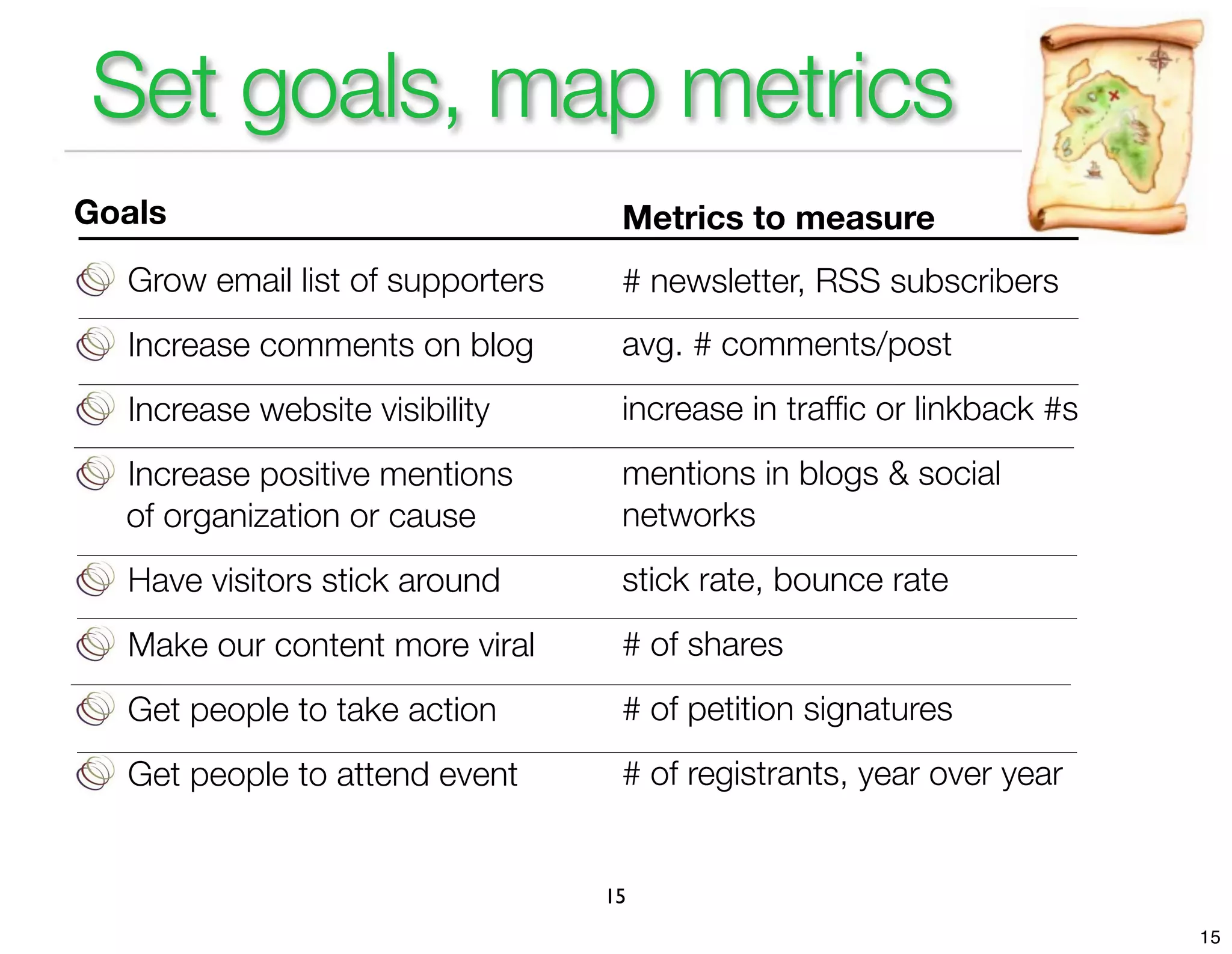 Set goals, map metrics
Goals                              Metrics to measure
  Grow email list of supporters    # newsletter, RSS subscribers
  Increase comments on blog        avg. # comments/post
  Increase website visibility      increase in trafﬁc or linkback #s
  Increase positive mentions       mentions in blogs & social
  of organization or cause         networks
  Have visitors stick around       stick rate, bounce rate
  Make our content more viral      # of shares
  Get people to take action        # of petition signatures
  Get people to attend event       # of registrants, year over year


                                  15
                                                                       15
 