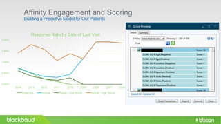 Affinity Engagement and Scoring
50
Building a Predictive Model for Our Patients
0.00%
0.50%
1.00%
1.50%
2.00%
2014 2013 2012 2011 2010 2009 2008 2007 2006
Response Rate by Date of Last Visit
Expected Actual Actual - Low Score Actual - High Score
 
