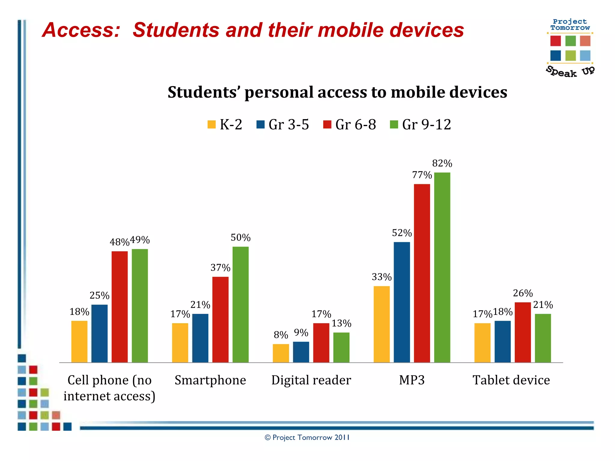Access: Students and their mobile devices

                     Students’ personal access to mobile devices
                              K-2    Gr 3-5            Gr 6-8        Gr 9-12

                                                                         82%
                                                                      77%




                               50%                               52%
         48%49%

                          37%
                                                               33%
      25%                                                                            26%
                        21%                                                             21%
   18%               17%                         17%                           17%18%
                                                    13%
                                       8% 9%



   Cell phone (no    Smartphone       Digital reader                 MP3       Tablet device
  internet access)

                                     © Project Tomorrow 2011
 