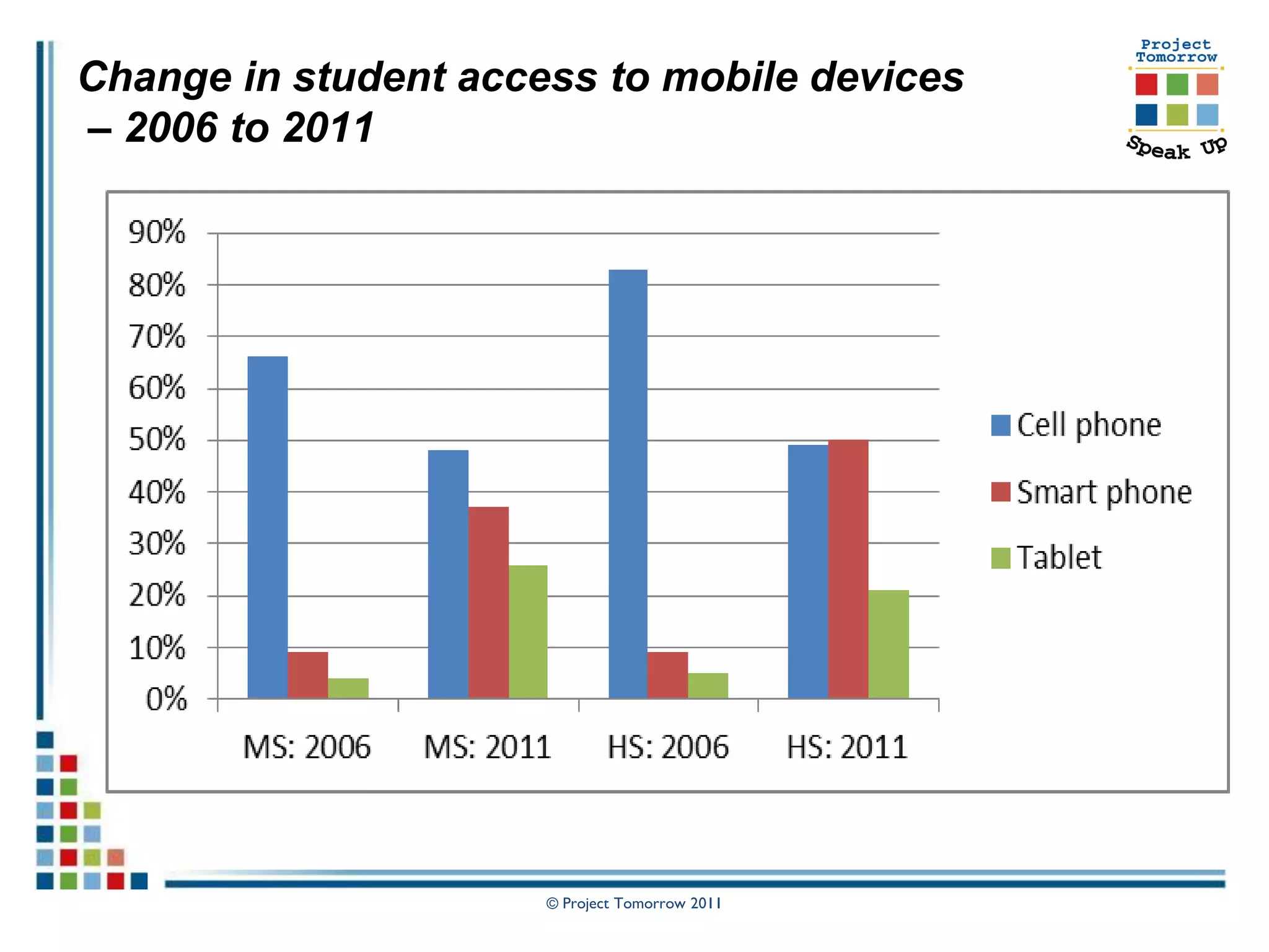 Change in student access to mobile devices
– 2006 to 2011




                      © Project Tomorrow 2011
 