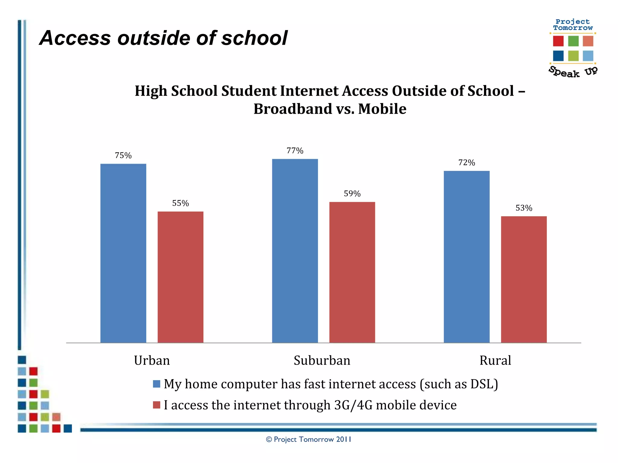 Access outside of school

             High School Student Internet Access Outside of School –
                             Broadband vs. Mobile

                                       77%
       75%
                                                                     72%


                                                      59%
                     55%
                                                                                   53%




             Urban                       Suburban                          Rural
                 My home computer has fast internet access (such as DSL)
                 I access the internet through 3G/4G mobile device

                                  © Project Tomorrow 2011
 