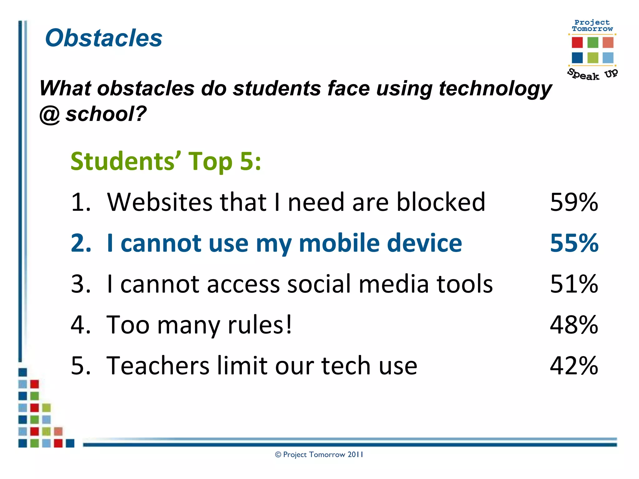 Obstacles
What obstacles do students face using technology
@ school?

  Students’ Top 5:
  1. Websites that I need are blocked           59%
  2. I cannot use my mobile device              55%
  3. I cannot access social media tools         51%
  4. Too many rules!                            48%
  5. Teachers limit our tech use                42%

                      © Project Tomorrow 2011
 