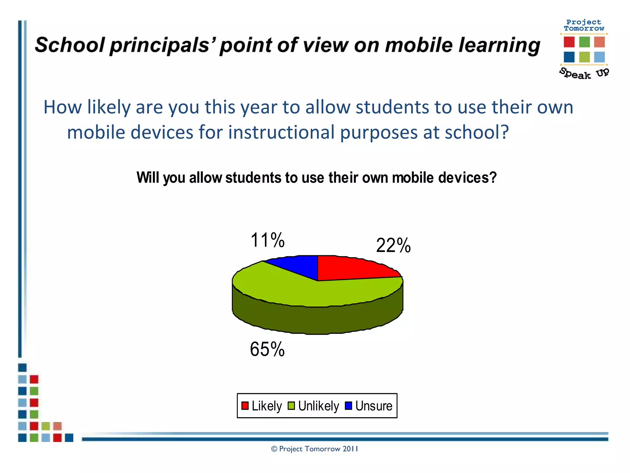 How likely are you this year to allow students to use their own
  mobile devices for instructional purposes at school?

           Will you allow students to use their own mobile devices?



                            11%                          22%




                            65%

                            Likely    Unlikely       Unsure


                               © Project Tomorrow 2011
 