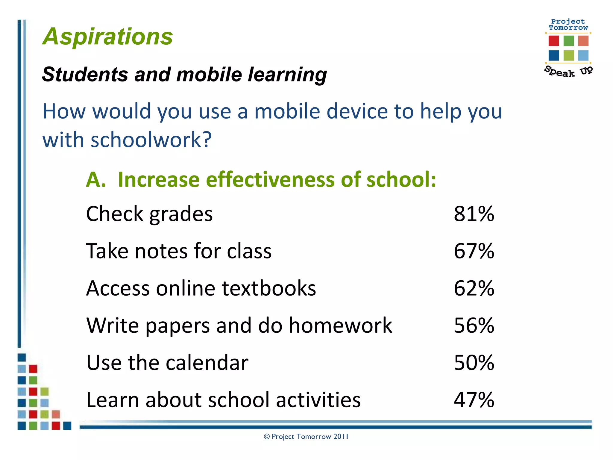 Aspirations
Students and mobile learning
How would you use a mobile device to help you
with schoolwork?
    A. Increase effectiveness of school:
    Check grades                         81%
    Take notes for class                         67%
    Access online textbooks                      62%
    Write papers and do homework                 56%
    Use the calendar                             50%
    Learn about school activities                47%
                       © Project Tomorrow 2011
 