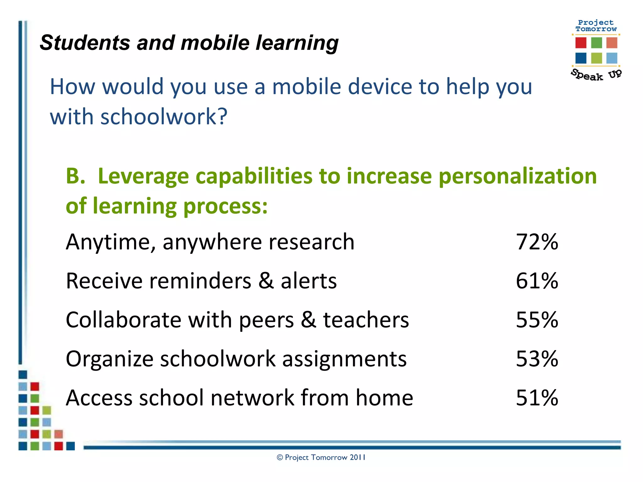 Students and mobile learning

 How would you use a mobile device to help you
 with schoolwork?

  B. Leverage capabilities to increase personalization
  of learning process:
  Anytime, anywhere research                 72%
  Receive reminders & alerts                    61%
  Collaborate with peers & teachers             55%
  Organize schoolwork assignments               53%
  Access school network from home               51%

                      © Project Tomorrow 2011
 