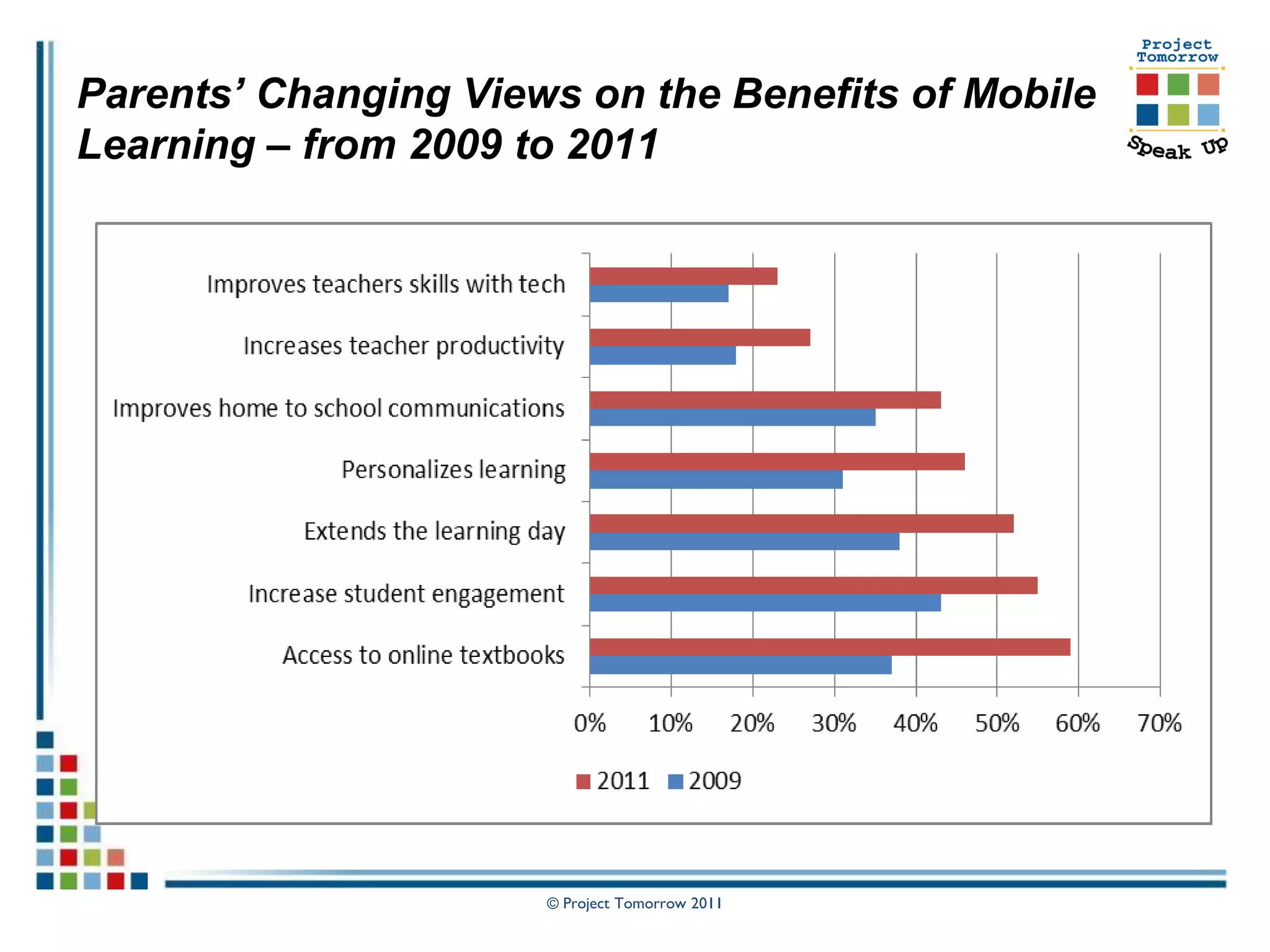 Parents’ Changing Views on the Benefits of Mobile
Learning – from 2009 to 2011




                      © Project Tomorrow 2011
 