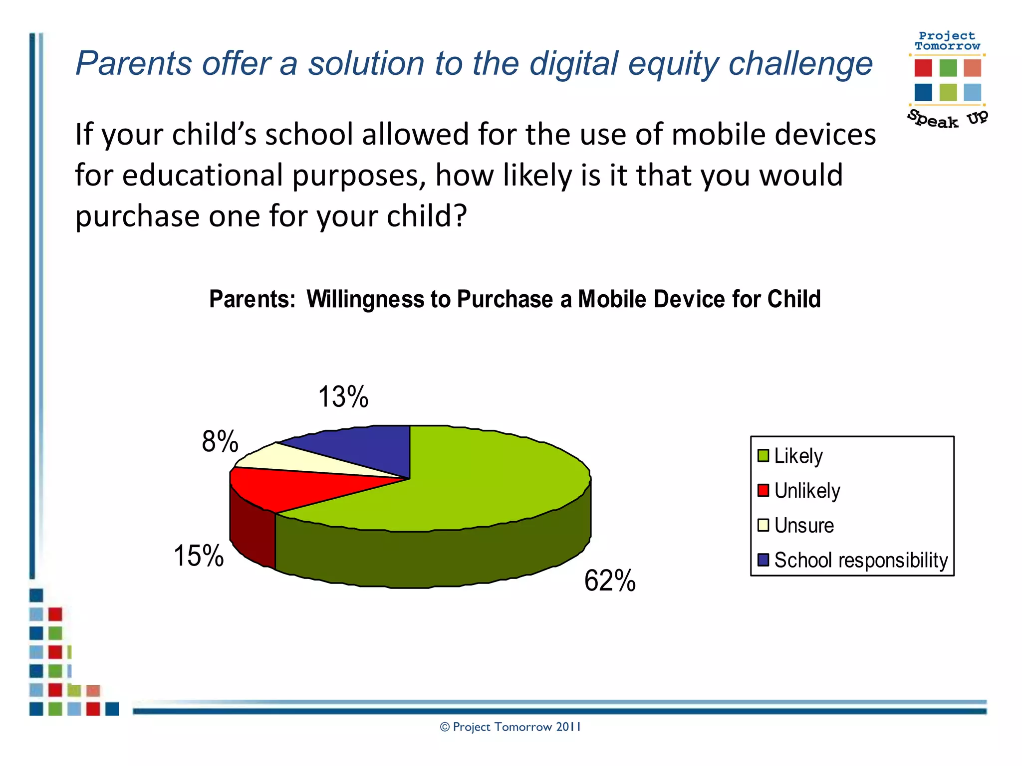 Parents offer a solution to the digital equity challenge

If your child’s school allowed for the use of mobile devices
for educational purposes, how likely is it that you would
purchase one for your child?

          Parents: Willingness to Purchase a Mobile Device for Child


                    13%
         8%                                                    Likely
                                                               Unlikely
                                                               Unsure
       15%                                                     School responsibility
                                                         62%



                               © Project Tomorrow 2011
 