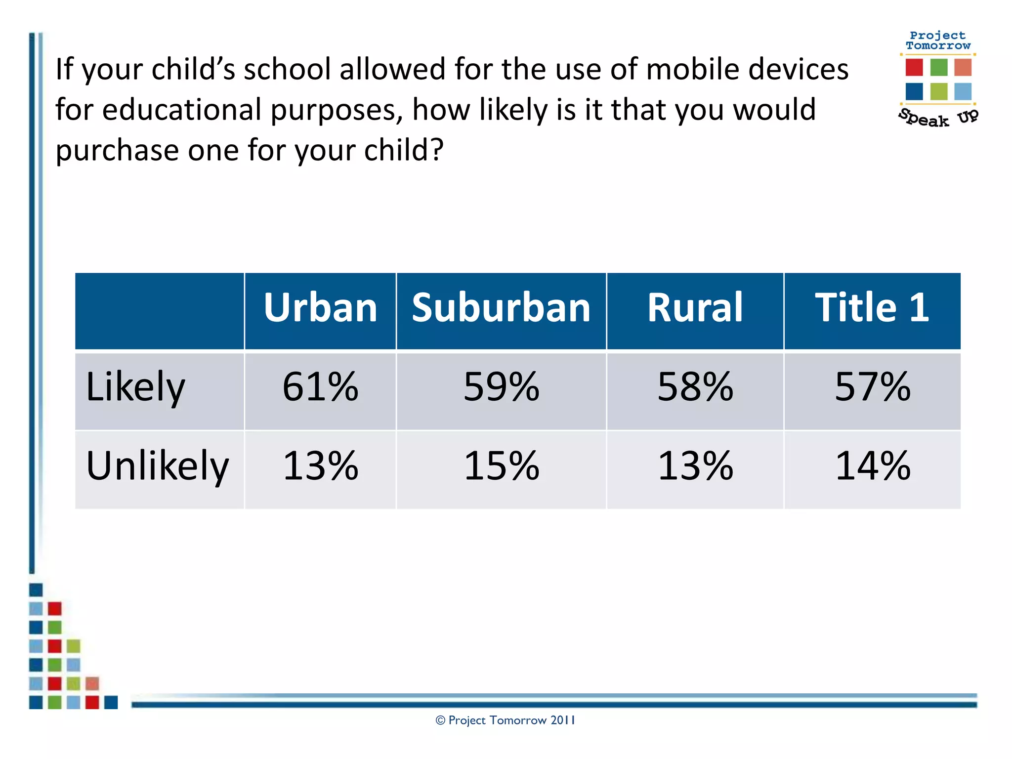 If your child’s school allowed for the use of mobile devices
for educational purposes, how likely is it that you would
purchase one for your child?



               Urban Suburban                         Rural   Title 1
  Likely         61%            59%                   58%      57%
  Unlikely       13%            15%                   13%      14%




                            © Project Tomorrow 2011
 