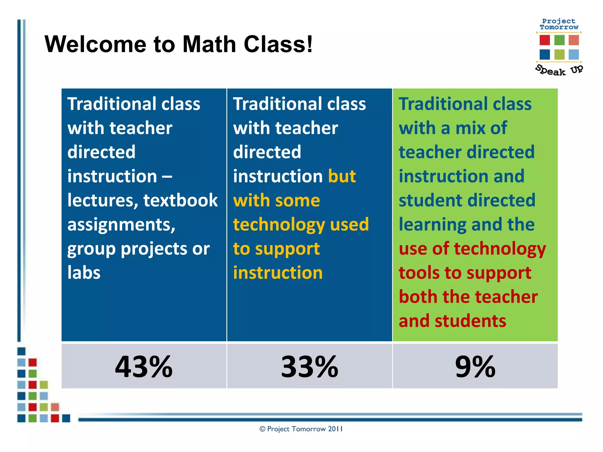 Welcome to Math Class!

 Traditional class    Traditional class            Traditional class
 with teacher         with teacher                 with a mix of
 directed             directed                     teacher directed
 instruction –        instruction but              instruction and
 lectures, textbook   with some                    student directed
 assignments,         technology used              learning and the
 group projects or    to support                   use of technology
 labs                 instruction                  tools to support
                                                   both the teacher
                                                   and students

      43%                     33%                        9%
                         © Project Tomorrow 2011
 