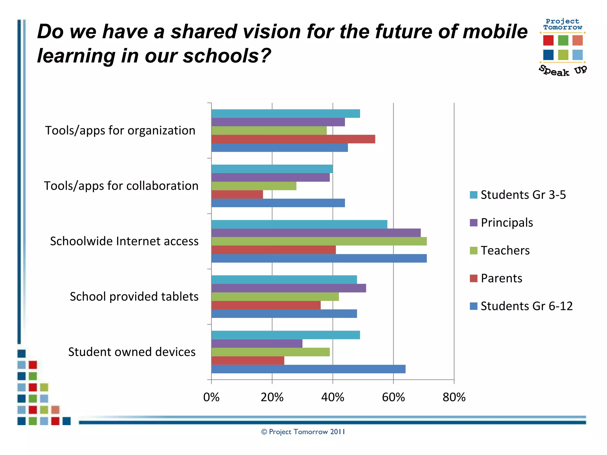 Do we have a shared vision for the future of mobile
learning in our schools?


Tools/apps for organization



Tools/apps for collaboration
                                                                          Students Gr 3-5

                                                                          Principals
 Schoolwide Internet access
                                                                          Teachers

                                                                          Parents
    School provided tablets
                                                                          Students Gr 6-12


    Student owned devices


                               0%   20%             40%       60%   80%

                                    © Project Tomorrow 2011
 