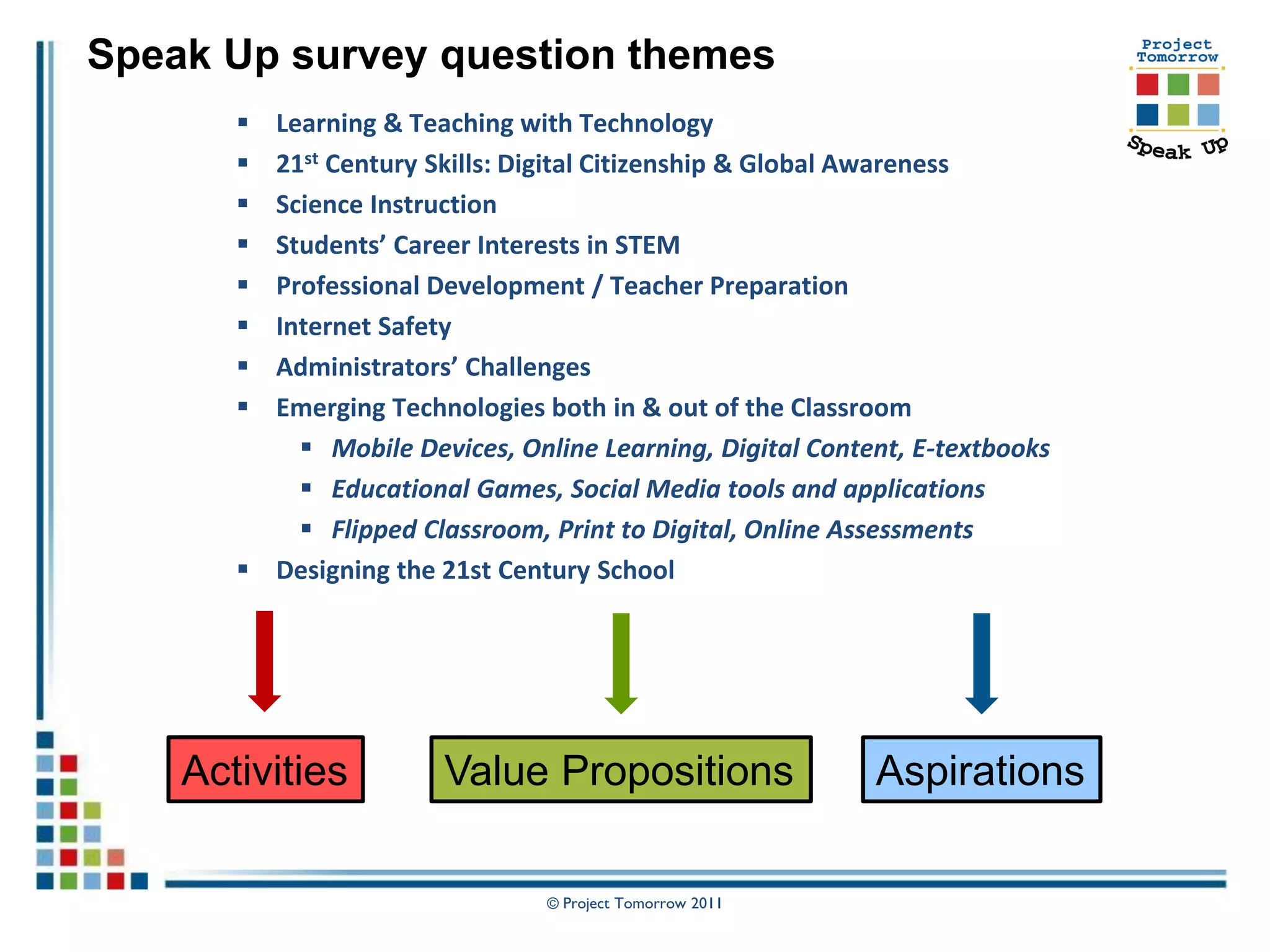 Speak Up survey question themes
        Learning & Teaching with Technology
        21st Century Skills: Digital Citizenship & Global Awareness
        Science Instruction
        Students’ Career Interests in STEM
        Professional Development / Teacher Preparation
        Internet Safety
        Administrators’ Challenges
        Emerging Technologies both in & out of the Classroom
            Mobile Devices, Online Learning, Digital Content, E-textbooks
            Educational Games, Social Media tools and applications
            Flipped Classroom, Print to Digital, Online Assessments
        Designing the 21st Century School




    Activities          Value Propositions                 Aspirations

                                © Project Tomorrow 2011
 