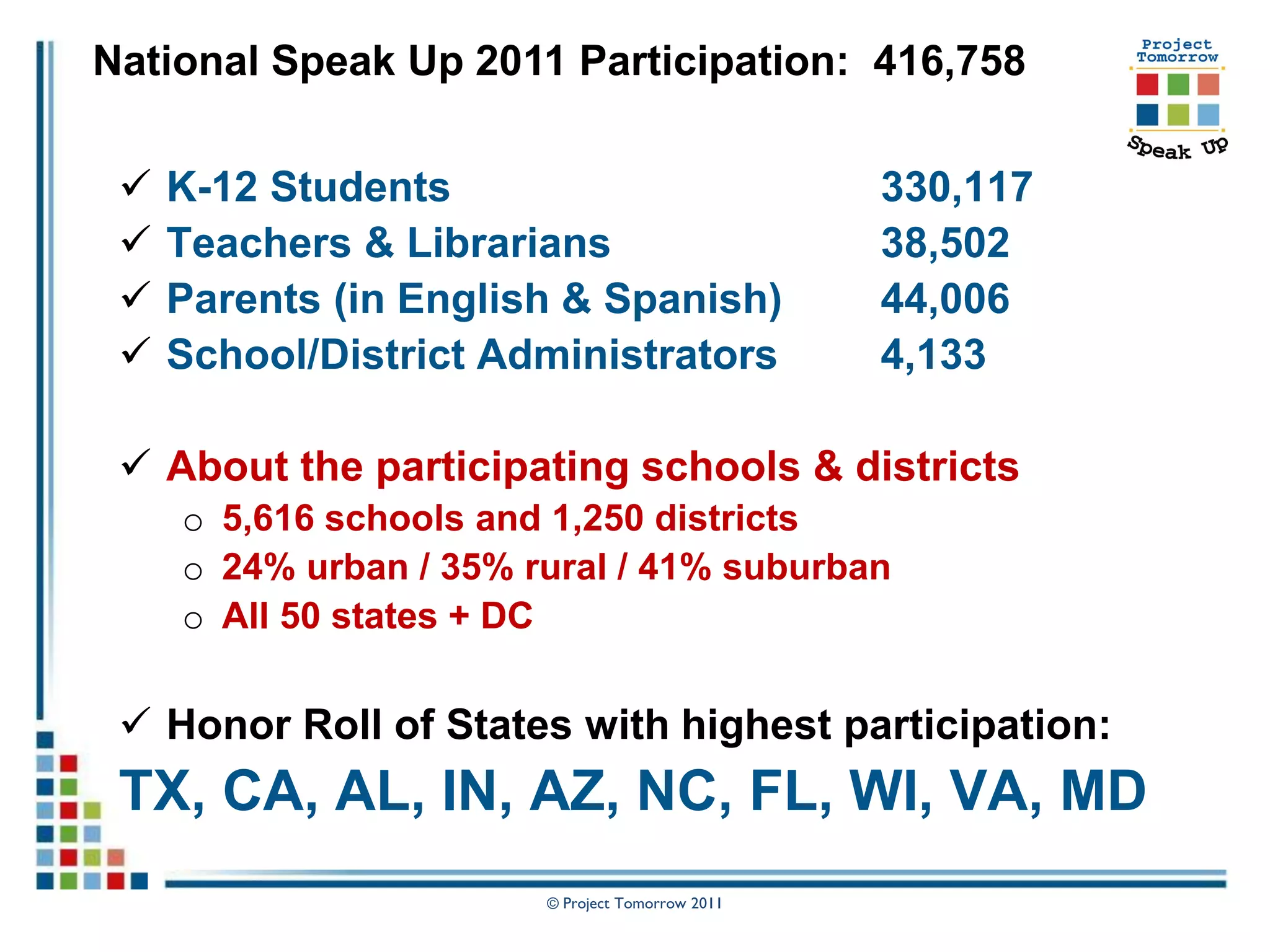 National Speak Up 2011 Participation: 416,758

    K-12 Students                                330,117
    Teachers & Librarians                        38,502
    Parents (in English & Spanish)               44,006
    School/District Administrators               4,133

  About the participating schools & districts
     o 5,616 schools and 1,250 districts
     o 24% urban / 35% rural / 41% suburban
     o All 50 states + DC

  Honor Roll of States with highest participation:
 TX, CA, AL, IN, AZ, NC, FL, WI, VA, MD
                        © Project Tomorrow 2011
 