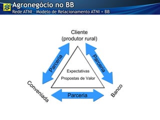 Expectativas
Propostas de Valor
Parceria
Cliente
(produtor rural)
Agronegócio no BB
Rede ATNI – Modelo de Relacionamento ATNI + BB
 