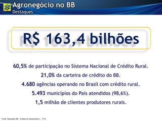 R$ 163,4 bilhões
60,5% de participação no Sistema Nacional de Crédito Rural.
21,0% da carteira de crédito do BB.
4.680 agências operando no Brasil com crédito rural.
5.493 municípios do País atendidos (98,6%).
1,5 milhão de clientes produtores rurais.
Fonte: Resultado BB - Análise de Desempenho – 1T15
Agronegócio no BB
Destaques
 