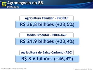 Agricultura Familiar - PRONAF
Médio Produtor - PRONAMP
R$ 21,9 bilhões (+23,4%)
Agricultura de Baixo Carbono (ABC)
R$ 8,6 bilhões (+46,4%)
R$ 36,8 bilhões (+23,5%)
% de crescimento nos últimos 12 mesesFonte: Resultado BB - Análise de Desempenho – 1T15
Agronegócio no BB
Destaques
 