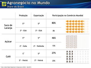 Fonte: United States Department of Agriculture (USDA) – Mar/2015
Produção Exportação Participação no Comércio Mundial
Suco de
Laranja
1º 1º 80%
Açúcar
1º 1º 46%
Café
1º 1º 27%
2º - EUA 2º - EUA 8%
2º - Índia 2º - Tailândia 15%
2º - Vietnã 2º - Vietnã 25%
Agronegócio no Mundo
Share do Brasil
 
