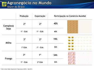 Frango
3º 1º 34%
Milho
3º 2º 19%
Complexo
Soja
2º 2º 40%
1º - EUA 1º - EUA 40%
1º EUA 1º - EUA 36%
1º - EUA 2º EUA 32%
Produção Exportação Participação no Comércio Mundial
Agronegócio no Mundo
Share do Brasil
Fonte: United States Department of Agriculture (USDA) – Mar/2015
 
