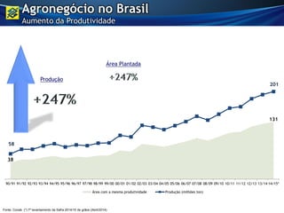 38
131
58
201
90/91 91/92 92/93 93/94 94/95 95/96 96/97 97/98 98/99 99/00 00/01 01/02 02/03 03/04 04/05 05/06 06/07 07/08 08/09 09/10 10/11 11/12 12/13 13/14 14/15*
Área com a mesma produtividade Produção (milhões ton)
Fonte: Conab (*) 7º levantamento da Safra 2014/15 de grãos (Abril/2014)
Produção
Área Plantada
Agronegócio no Brasil
Aumento da Produtividade
 