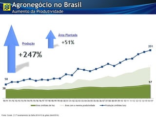 38
57
131
58
201
90/91 91/92 92/93 93/94 94/95 95/96 96/97 97/98 98/99 99/00 00/01 01/02 02/03 03/04 04/05 05/06 06/07 07/08 08/09 09/10 10/11 11/12 12/13 13/14 14/15*
Área (milhões de ha) Área com a mesma produtividade Produção (milhões ton)
Fonte: Conab (*) 7º levantamento da Safra 2014/15 de grãos (Abril/2014)
Produção
Área Plantada
Agronegócio no Brasil
Aumento da Produtividade
 