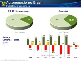 PIB 2013 - (R$ 4,8 trilhões) Empregos
Balança
Comercial - Saldo
Fonte: IBGE e Ministério da Agricultura, Pecuária e Abastecimento.
US$ bilhões
(*) jan a mar
2009 2010 2011 2012 2013 2014
77,5% 22,5%
Demais Agronegócio
67,0% 33,0%
Demais Agronegócio
2015*
Agronegócio no Brasil
Importância Econômica
54,9
63,0
77,5 79,4 82,9 80,1
14,6
-29,6
-42,7
-47,7
-60,0
-80,3 -84,1
-20,1
25,3
20,3
29,8
19,4
2,6
-4,0 -5,6
Agronegócio Demais Setores Brasil
 
