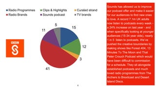 15
12
3
41
11
5
Radio Programmes Clips & Highlights Curated strand
Radio Brands Sounds podcast TV brands
Sounds has allowed us to improve
our podcast offer and make it easier
for our audiences to find new ones
to love. A record 7.1m UK adults
now listen to podcasts every week -
a 24% increase on last year - and
when specifically looking at younger
audiences (15-34 year olds), nearly
1 in 5 listen to podcasts. We’ve
pushed the creative boundaries by
making shows like Forest 404, 13
Minutes To The Moon and That
Peter Crouch Podcast which would
have been difficult to commission
for a schedule. They sit alongside
established podcasts and much
loved radio programmes from The
Archers to Brexitcast and Desert
Island Discs.
6
 
