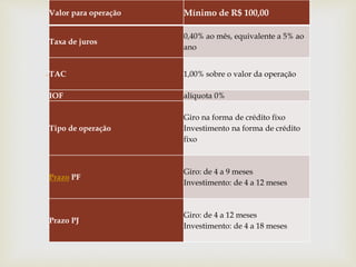 
Valor para operação Mínimo de R$ 100,00
Taxa de juros
0,40% ao mês, equivalente a 5% ao
ano
TAC 1,00% sobre o valor da operação
IOF alíquota 0%
Tipo de operação
Giro na forma de crédito fixo
Investimento na forma de crédito
fixo
Prazo PF
Giro: de 4 a 9 meses
Investimento: de 4 a 12 meses
Prazo PJ
Giro: de 4 a 12 meses
Investimento: de 4 a 18 meses
 