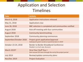 Application and Selection
Timelines
Date Activity
March 6, 2018 Application Instructions released
May 31, 2018 Applications due
June 28, 2018 BBC selection is completed and communities notified
August 2018 Kick-off meeting with four communities
August 2018 Community benchmarking
September 2018 Community planning commences
September/October 2018 Project grant application/approval
Subsequent grant rounds on quarterly basis in 2019
October 23-24, 2018 Border to Border Broadband Conference
Madden’s on Gull Lake, Brainerd
March 2019? Strut Your Stuff Tour I
Semi annual SYS tours through the end of the project period
July 2019 Review/update community plans
Nov/Dec 2019 Project Evaluation
 