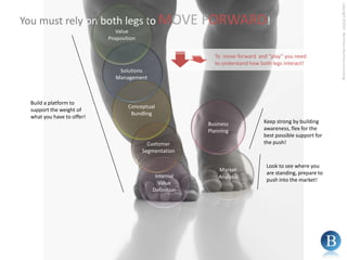 You must rely on both legs to MOVE FORWARD!ValuePropositionCopyright ©2010 - Berntsson Business ConsultingTo  move forward  and “play” you need to understand how both legs interact!SolutionsManagementBuild a platform to support the weight of what you have to offer!ConceptualBundlingBusinessPlanningKeep strong by buildingawareness, flex for thebest possible support for the push!CustomerSegmentationLook to see where you are standing, prepare to push into the market!MarketAnalysisInternal ValueDefinition