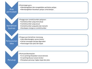 Aras 
permulaan 
• Penerangan guru: 
•Membangkitkan dan mengekalkan perhatian pelajar. 
•Membangkitkan kesediaan pelajar untuk belajar. 
Kemahiran 
ilustrasi 
• Penggunaan contoh/sumber pelajaran: 
• Contoh/sumber yang mencukupi 
• Contoh/sumber yang sesuai 
• Contoh/sumber yang jelas dan menarik 
• Kecekapan mengurus contoh/sumber 
Penyusunan 
idea 
• Pengurusan kemahiran menerang: 
• Idea dikembangkan secara teratur 
• Variasi ransangan berjaya digunakan 
• Penerangan lisan jelas dan tepat. 
Penutup 
• Rumusan/kesimpulan: 
• Isi-isi penting dinyatakan secara bertulis 
• Isi penting disusun secara teratur 
• Penyataan penutup ringkas tepat dan jelas 
 