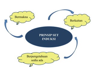 PRINSIP SET 
INDUKSI 
Bermakna 
Berkaitan 
Berpengetahuan 
sedia ada 
 
