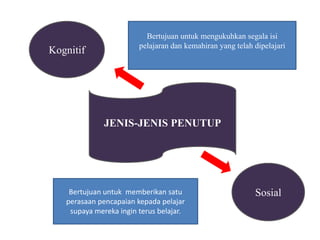 Bertujuan untuk mengukuhkan segala isi 
pelajaran dan kemahiran yang telah dipelajari 
JENIS-JENIS PENUTUP 
Kognitif 
Sosial 
Bertujuan untuk memberikan satu 
perasaan pencapaian kepada pelajar 
supaya mereka ingin terus belajar. 
 