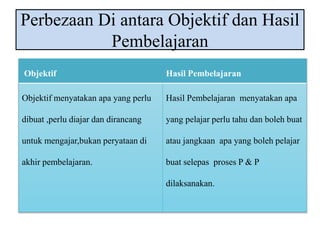 Perbezaan Di antara Objektif dan Hasil 
Pembelajaran 
Objektif Hasil Pembelajaran 
Objektif menyatakan apa yang perlu 
dibuat ,perlu diajar dan dirancang 
untuk mengajar,bukan peryataan di 
akhir pembelajaran. 
Hasil Pembelajaran menyatakan apa 
yang pelajar perlu tahu dan boleh buat 
atau jangkaan apa yang boleh pelajar 
buat selepas proses P & P 
dilaksanakan. 
 