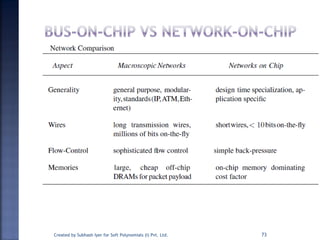 Created by Subhash Iyer for Soft Polynomials (I) Pvt. Ltd. 73
 