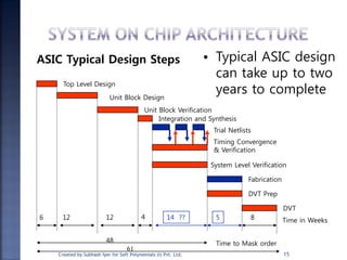 Top Level Design
Unit Block Design
Integration and Synthesis
Trial Netlists
System Level Verification
Timing Convergence
& Verification
Fabrication
DVT
DVT Prep
6 12 12 4 14 ?? 5 8 Time in Weeks
Time to Mask order48
61
Unit Block Verification
ASIC Typical Design Steps • Typical ASIC design
can take up to two
years to complete
15Created by Subhash Iyer for Soft Polynomials (I) Pvt. Ltd.
 