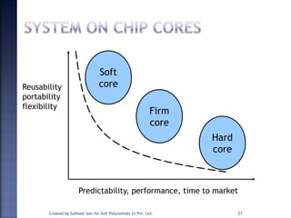 Reusability
portability
flexibility
Predictability, performance, time to market
Soft
core
Firm
core
Hard
core
21Created by Subhash Iyer for Soft Polynomials (I) Pvt. Ltd.
 
