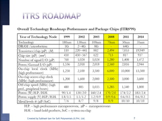 7Created by Subhash Iyer for Soft Polynomials (I) Pvt. Ltd.
 