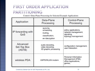 Created by Subhash Iyer for Soft Polynomials (I) Pvt. Ltd. 31
 