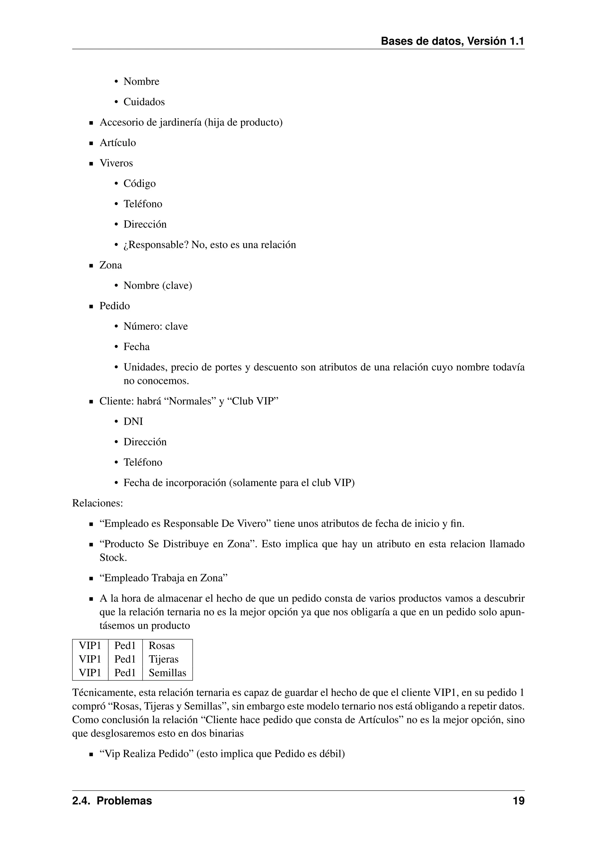 Bases de datos, Versión 1.1

• Nombre
• Cuidados
Accesorio de jardinería (hija de producto)
Artículo
Viveros
• Código
• Teléfono
• Dirección
• ¿Responsable? No, esto es una relación
Zona
• Nombre (clave)
Pedido
• Número: clave
• Fecha
• Unidades, precio de portes y descuento son atributos de una relación cuyo nombre todavía
no conocemos.
Cliente: habrá “Normales” y “Club VIP”
• DNI
• Dirección
• Teléfono
• Fecha de incorporación (solamente para el club VIP)
Relaciones:
“Empleado es Responsable De Vivero” tiene unos atributos de fecha de inicio y ﬁn.
“Producto Se Distribuye en Zona”. Esto implica que hay un atributo en esta relacion llamado
Stock.
“Empleado Trabaja en Zona”
A la hora de almacenar el hecho de que un pedido consta de varios productos vamos a descubrir
que la relación ternaria no es la mejor opción ya que nos obligaría a que en un pedido solo apuntásemos un producto
VIP1
VIP1
VIP1

Ped1
Ped1
Ped1

Rosas
Tijeras
Semillas

Técnicamente, esta relación ternaria es capaz de guardar el hecho de que el cliente VIP1, en su pedido 1
compró “Rosas, Tijeras y Semillas”, sin embargo este modelo ternario nos está obligando a repetir datos.
Como conclusión la relación “Cliente hace pedido que consta de Artículos” no es la mejor opción, sino
que desglosaremos esto en dos binarias
“Vip Realiza Pedido” (esto implica que Pedido es débil)

2.4. Problemas

19

 