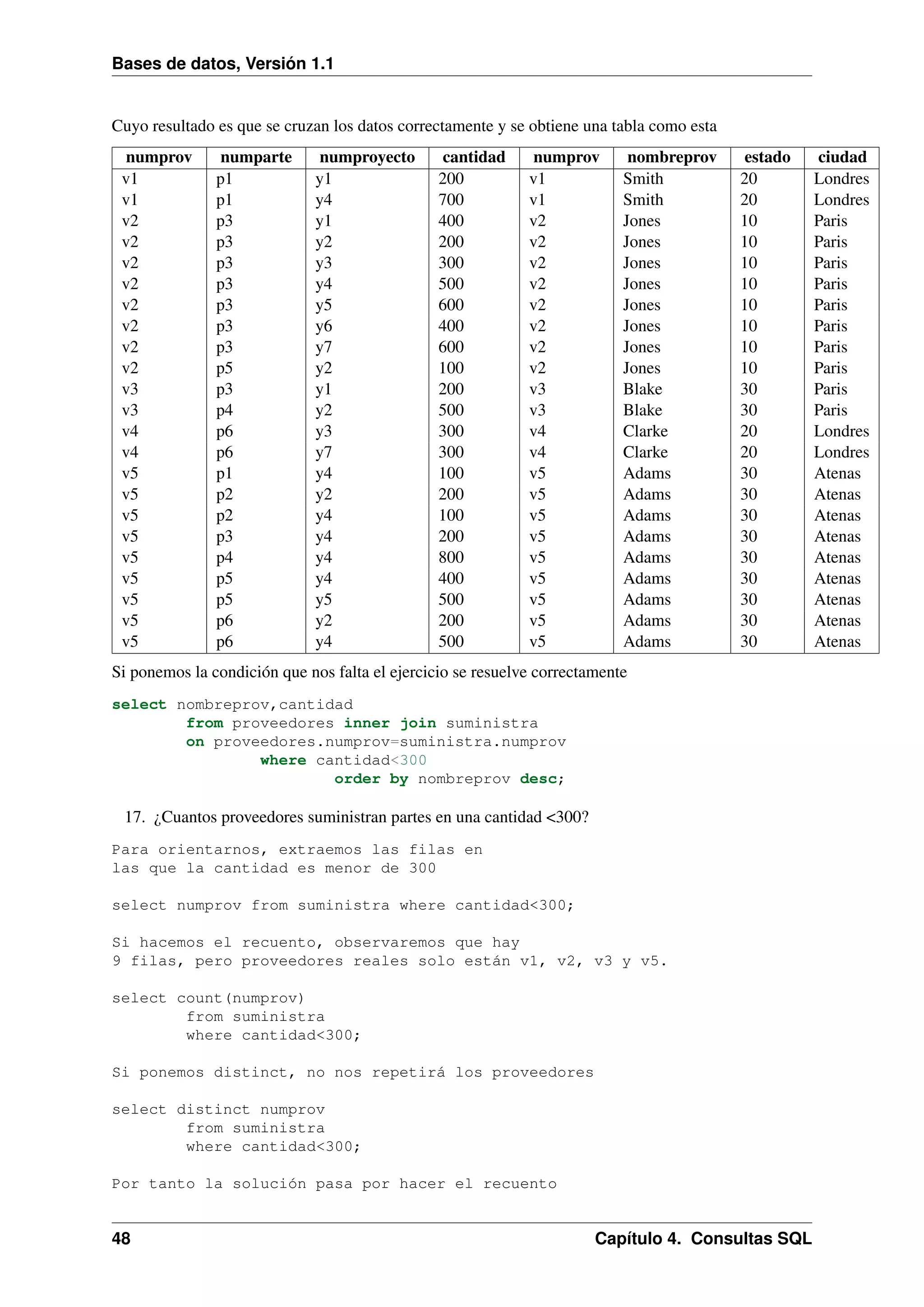 Bases de datos, Versión 1.1

Cuyo resultado es que se cruzan los datos correctamente y se obtiene una tabla como esta
numprov
v1
v1
v2
v2
v2
v2
v2
v2
v2
v2
v3
v3
v4
v4
v5
v5
v5
v5
v5
v5
v5
v5
v5

numparte
p1
p1
p3
p3
p3
p3
p3
p3
p3
p5
p3
p4
p6
p6
p1
p2
p2
p3
p4
p5
p5
p6
p6

numproyecto
y1
y4
y1
y2
y3
y4
y5
y6
y7
y2
y1
y2
y3
y7
y4
y2
y4
y4
y4
y4
y5
y2
y4

cantidad
200
700
400
200
300
500
600
400
600
100
200
500
300
300
100
200
100
200
800
400
500
200
500

numprov
v1
v1
v2
v2
v2
v2
v2
v2
v2
v2
v3
v3
v4
v4
v5
v5
v5
v5
v5
v5
v5
v5
v5

nombreprov
Smith
Smith
Jones
Jones
Jones
Jones
Jones
Jones
Jones
Jones
Blake
Blake
Clarke
Clarke
Adams
Adams
Adams
Adams
Adams
Adams
Adams
Adams
Adams

estado
20
20
10
10
10
10
10
10
10
10
30
30
20
20
30
30
30
30
30
30
30
30
30

Si ponemos la condición que nos falta el ejercicio se resuelve correctamente
select nombreprov,cantidad
from proveedores inner join suministra
on proveedores.numprov=suministra.numprov
where cantidad<300
order by nombreprov desc;

17. ¿Cuantos proveedores suministran partes en una cantidad <300?
Para orientarnos, extraemos las filas en
las que la cantidad es menor de 300
select numprov from suministra where cantidad<300;
Si hacemos el recuento, observaremos que hay
9 filas, pero proveedores reales solo están v1, v2, v3 y v5.
select count(numprov)
from suministra
where cantidad<300;
Si ponemos distinct, no nos repetirá los proveedores
select distinct numprov
from suministra
where cantidad<300;
Por tanto la solución pasa por hacer el recuento

48

Capítulo 4. Consultas SQL

ciudad
Londres
Londres
Paris
Paris
Paris
Paris
Paris
Paris
Paris
Paris
Paris
Paris
Londres
Londres
Atenas
Atenas
Atenas
Atenas
Atenas
Atenas
Atenas
Atenas
Atenas

 