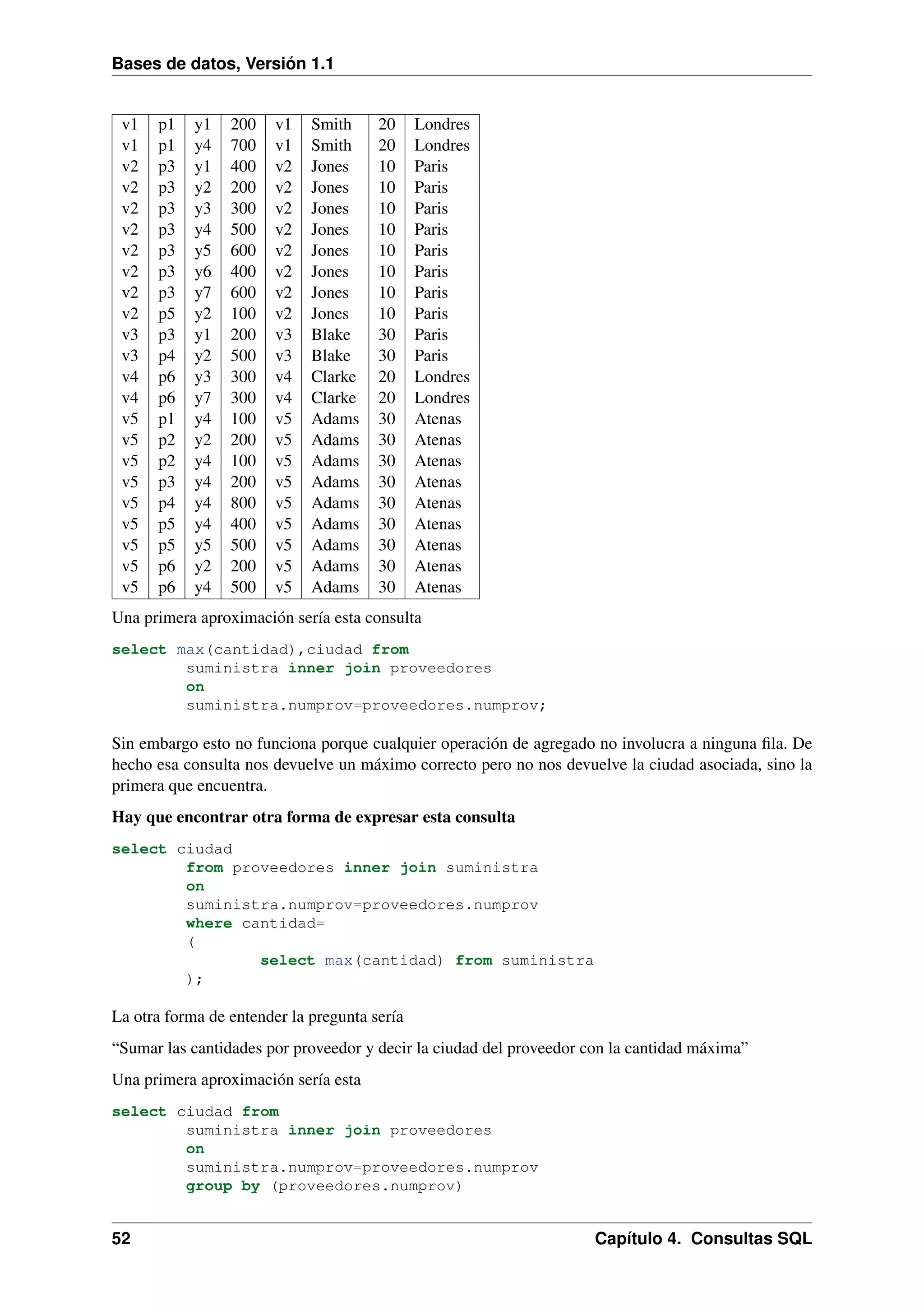 Bases de datos, Versión 1.1

v1
v1
v2
v2
v2
v2
v2
v2
v2
v2
v3
v3
v4
v4
v5
v5
v5
v5
v5
v5
v5
v5
v5

p1
p1
p3
p3
p3
p3
p3
p3
p3
p5
p3
p4
p6
p6
p1
p2
p2
p3
p4
p5
p5
p6
p6

y1
y4
y1
y2
y3
y4
y5
y6
y7
y2
y1
y2
y3
y7
y4
y2
y4
y4
y4
y4
y5
y2
y4

200
700
400
200
300
500
600
400
600
100
200
500
300
300
100
200
100
200
800
400
500
200
500

v1
v1
v2
v2
v2
v2
v2
v2
v2
v2
v3
v3
v4
v4
v5
v5
v5
v5
v5
v5
v5
v5
v5

Smith
Smith
Jones
Jones
Jones
Jones
Jones
Jones
Jones
Jones
Blake
Blake
Clarke
Clarke
Adams
Adams
Adams
Adams
Adams
Adams
Adams
Adams
Adams

20
20
10
10
10
10
10
10
10
10
30
30
20
20
30
30
30
30
30
30
30
30
30

Londres
Londres
Paris
Paris
Paris
Paris
Paris
Paris
Paris
Paris
Paris
Paris
Londres
Londres
Atenas
Atenas
Atenas
Atenas
Atenas
Atenas
Atenas
Atenas
Atenas

Una primera aproximación sería esta consulta
select max(cantidad),ciudad from
suministra inner join proveedores
on
suministra.numprov=proveedores.numprov;

Sin embargo esto no funciona porque cualquier operación de agregado no involucra a ninguna ﬁla. De
hecho esa consulta nos devuelve un máximo correcto pero no nos devuelve la ciudad asociada, sino la
primera que encuentra.
Hay que encontrar otra forma de expresar esta consulta
select ciudad
from proveedores inner join suministra
on
suministra.numprov=proveedores.numprov
where cantidad=
(
select max(cantidad) from suministra
);

La otra forma de entender la pregunta sería
“Sumar las cantidades por proveedor y decir la ciudad del proveedor con la cantidad máxima”
Una primera aproximación sería esta
select ciudad from
suministra inner join proveedores
on
suministra.numprov=proveedores.numprov
group by (proveedores.numprov)

52

Capítulo 4. Consultas SQL

 