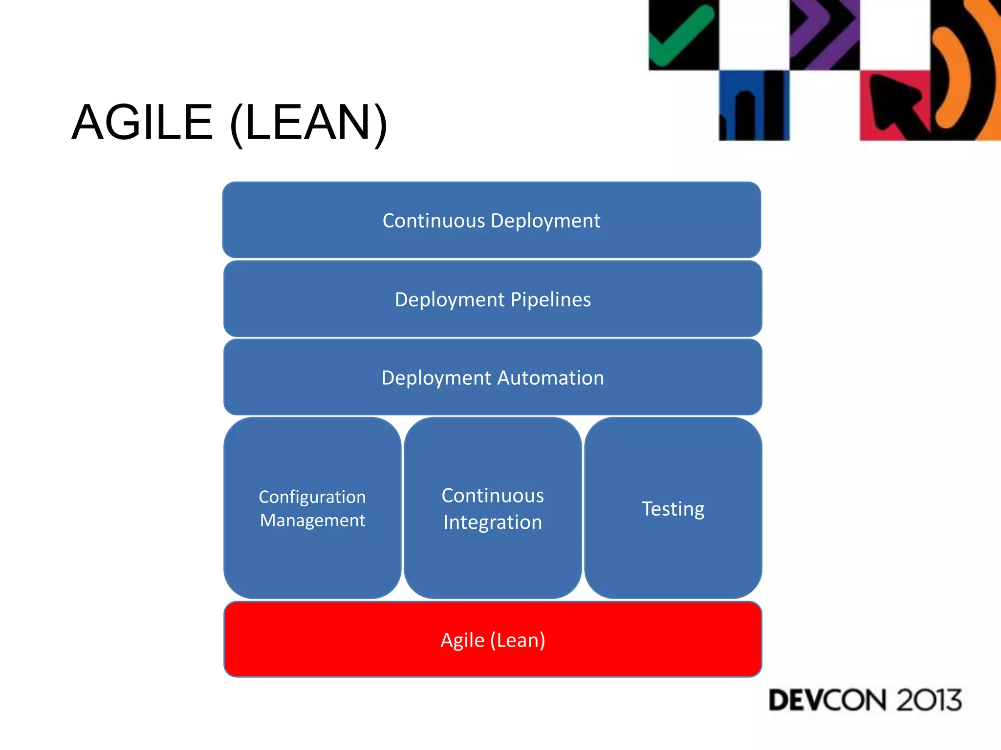AGILE (LEAN)
Agile (Lean)
Configuration
Management
Continuous
Integration
Testing
Deployment Pipelines
Continuous Deployment
Deployment Automation
 